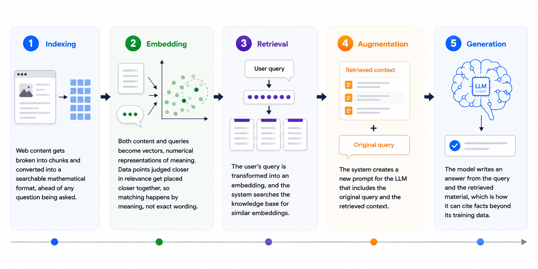 How AI Search Works