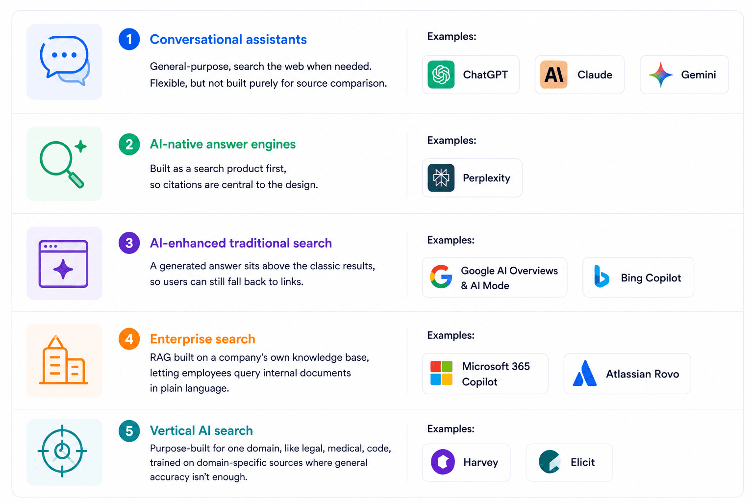 Types of AI Search