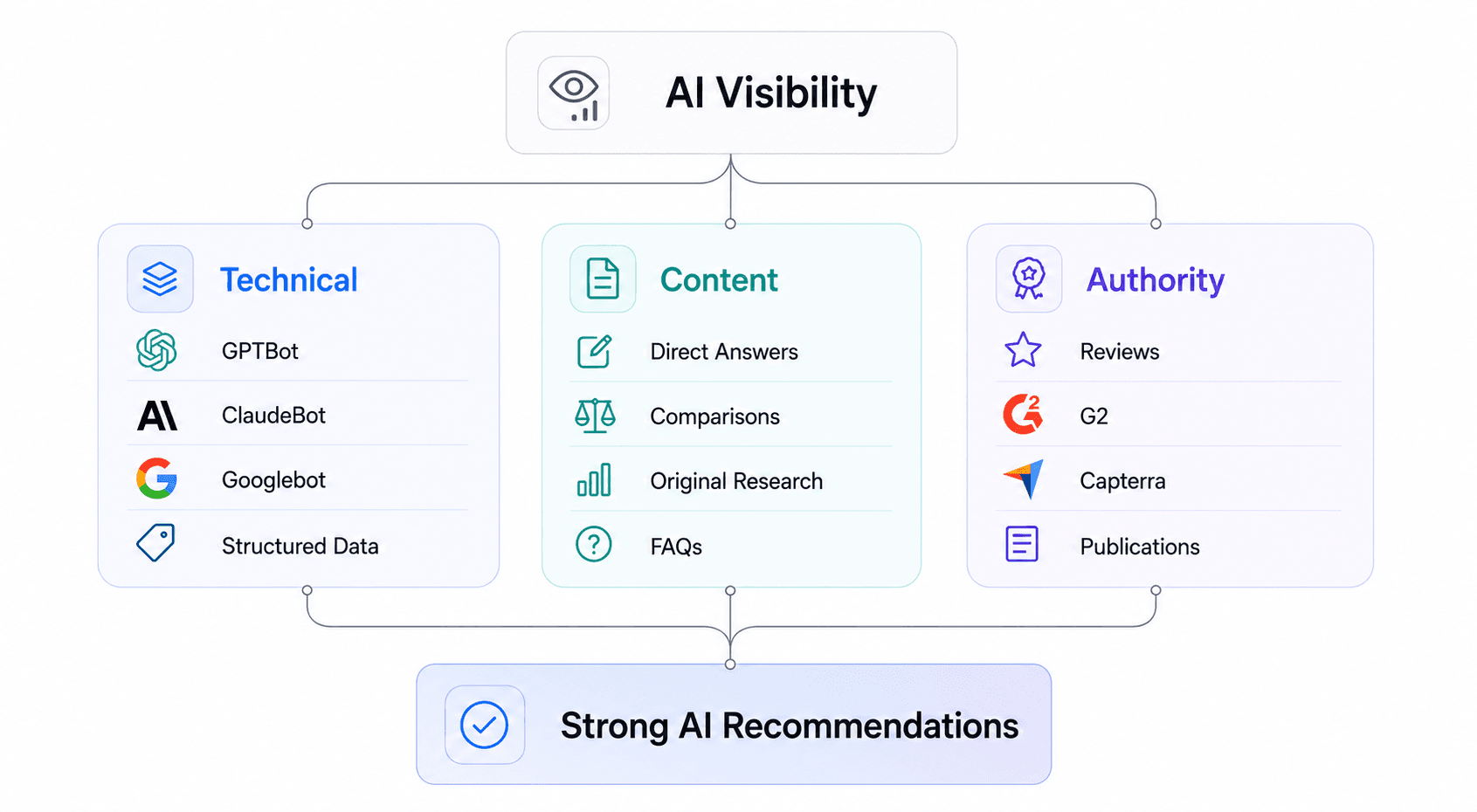 AI Visibility